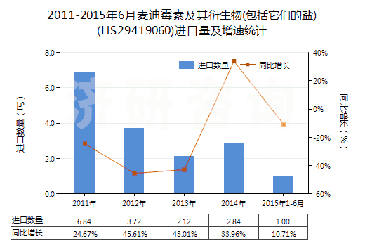 2011-2015年6月麥迪霉素及其衍生物(包括它們的鹽)(HS29419060)進口量及增速統(tǒng)計
